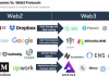Web 3.0 时代来临