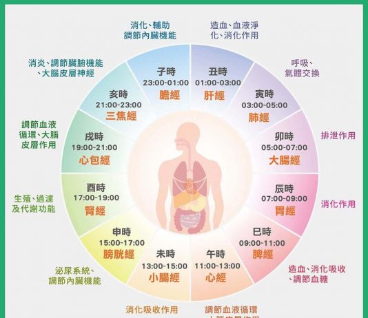 身體 6 處養生吃法大公開